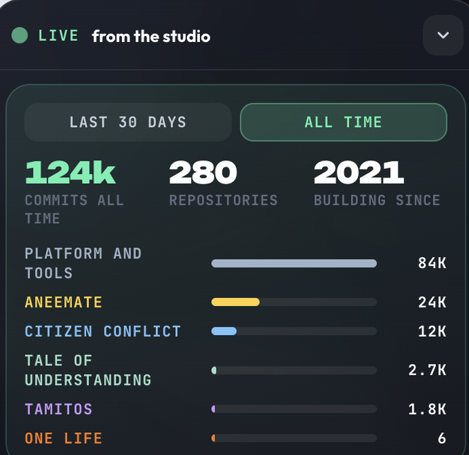 A dashboard titled 'LIVE from the studio' showing stats: 124k commits, 280 repositories, building since 2021, with a breakdown by project including Platform and Tools (84K), Aneemate (24K), Citizen Conflict (12K), Tale of Understanding (2.7K), Tamitos (1.8K), and One Life (6).