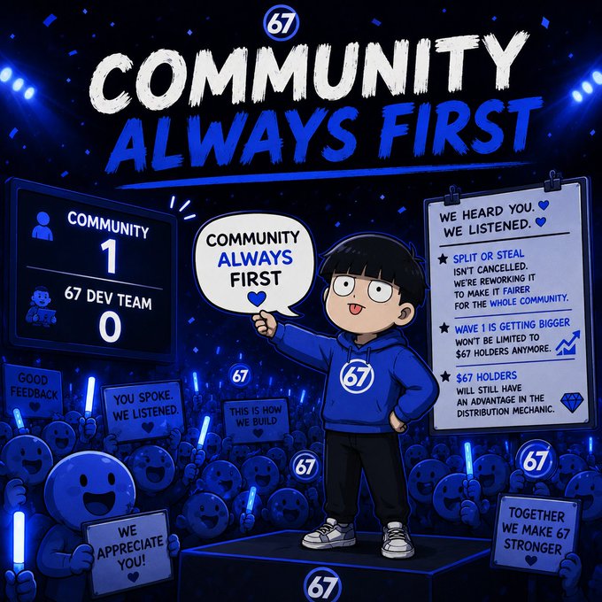 A blue-themed promotional illustration titled 'COMMUNITY ALWAYS FIRST' for '67,' showing a cartoon character declaring 'COMMUNITY ALWAYS FIRST' with a scoreboard showing Community 1, 67 Dev Team 0, alongside notes about canceling Split or Steal and expanding Wave 1 beyond the ±67 holders cap.