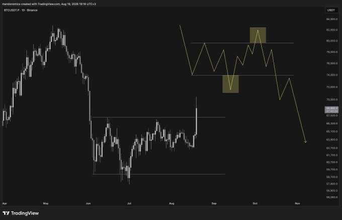 A Bitcoin/USD (BTCUSDT) daily candlestick chart on Binance dated Aug 15, 2026, showing price consolidating between roughly $59,000 and $68,000, with a hand-drawn yellow zigzag forecast projecting a potential rally to ~$82,000 followed by a sharp decline below $59,000—illustrating the trader's neutral, scenario-based outlook while awaiting further price action before committing to a new trade plan.