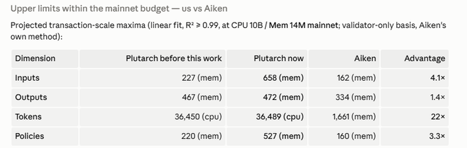 A table titled "Upper limits within the mainnet budget — us vs Aiken" compares projected transaction-scale maxima for the Plutarch implementation (both "before this work" at 227 mem inputs and "now" at 658 mem inputs) versus Aiken's implementation across four dimensions (Inputs, Outputs, Tokens, and Policies), showing Plutarch's advantage ranging from 1.4× to 22× over Aiken.