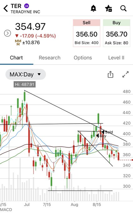 A mobile stock chart for TER (Teradyne Inc) showing the price at $354.97, down -$17.09 (-4.59%) with marked "Buy" and "Sold" annotations on the daily candlestick chart featuring a descending triangle pattern.