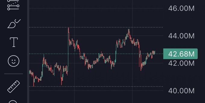 A trading chart displaying price movements in red and green candlesticks, with a current value of 42.68M highlighted on the right axis ranging from 40.00M to 46.00M.