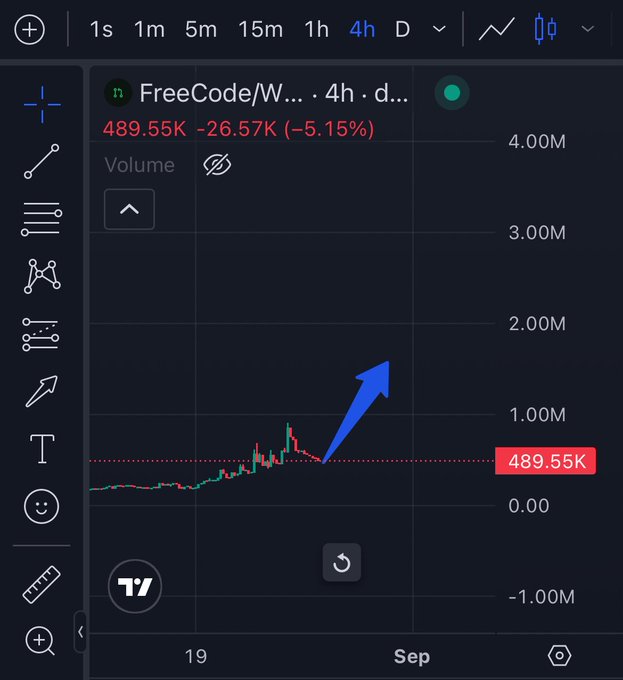 A TradingView chart shows **FREECODE** at **489.55K**, down **26.57K (-5.15%)** over 4 hours, with volume spikes highlighted. It appears to support the bullish FREECODE thesis tied to Paolo’s post, “September gonna be crazy. Looking for DevRel people btw.”