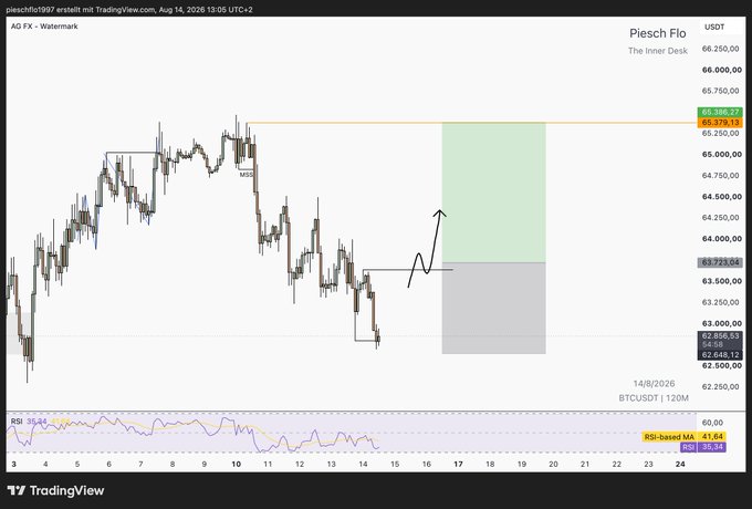 Another TradingView BTCUSDT chart by 'pieschflo1997' with a drawn long position setup including a stop loss and take profit target near $65,862.13.
