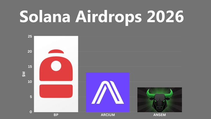 Bar chart titled 'Solana Airdrops 2026' showing BP at approximately $22M, ARCIUM at ~$13M, and ANSEM at ~$7M.