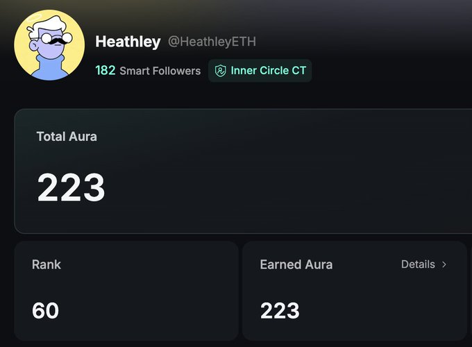 A social media profile dashboard for user 'Heathley' (@HeathleyETH) showing 182 Smart Followers, Total Aura of 223, Rank 60, and Earned Aura 223.