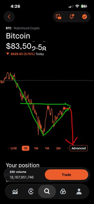 A Robinhood Crypto screenshot showing the Bitcoin (BTC) price at $83,50?.5?, down $629.93 (0.75%) for the day, with a descending triangle chart pattern drawn in green indicating a potential downward breakout.