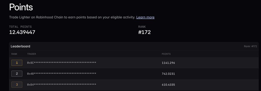 A dark-themed points dashboard showing 12.439447 total Lighter points with a rank of #172, alongside a leaderboard where the top trader holds 1141.296 points and ranks #1, #2, and #3 hold 742.0231 and 610.4335 points respectively — illustrating the user's progress on Robinhood Chain's Lighter trading points system referenced in the post.