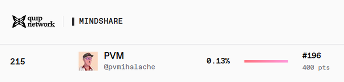 The image displays a Quip Network Mindshare leaderboard ranking user "PVM" (@pvmihalache) at position #196 with 400 points and a 0.13% score, reflecting the user's seasonal rank advancement highlighted in the accompanying post.