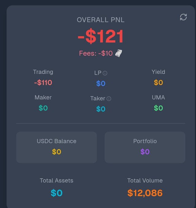 A screenshot of a Polymarket trading dashboard showing an Overall PNL of **-$121** (including $10 in fees) and a Total Volume of **$12,086**, despite the USDC Balance, Portfolio, and Total Assets all sitting at **$0**, illustrating how the user accumulated significant trading volume while only losing $121.