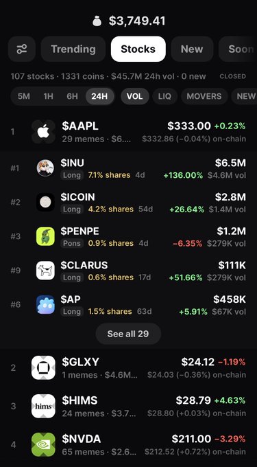 A screenshot of the "Stocks" tab on the Bags app showing a leaderboard with a portfolio value of $3,749.41, featuring top traders like #1 SINU (+136.00%, $6.5M), #2 $ICOIN (+26.64%, $2.8M), and #3 $PENPE (-6.35%, $1.2M), along with popular tickers like $AAPL ($333.00), $GLXY ($24.12), $HIMS ($28.79), and $NVDA ($211.00). The leaderboard highlights "29 memes" and displays 24H trading volume, illustrating the competitive stock and meme trading rankings the post promotes.