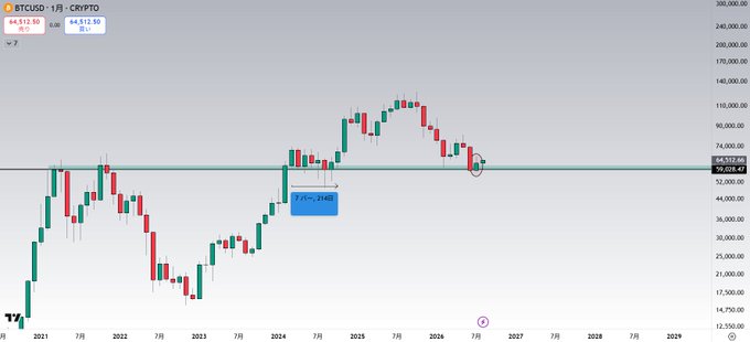 A TradingView monthly candlestick chart of BTCUSD displays Bitcoin's price action from 2021 through 2029, with the current price around $64,512-64,512.50, showing a notable peak above $100,000 in early 2025 followed by a downtrend back to a highlighted horizontal support level near $52,000-58,000, illustrating the "prolonged" consolidation phase referenced in the post.