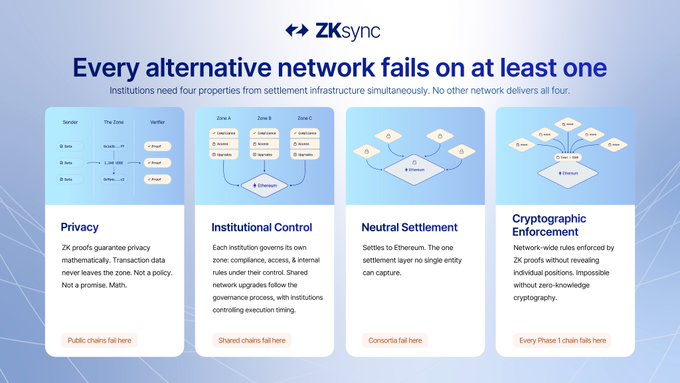 The image shows a screenshot of a website called "zksync" that has four different types of network diagrams, each representing an alternative network failure scenario. The first diagram depicts a network failure where the window closes faster than most people realize. The second diagram represents a network failure in which the institution isn't building toward institutional finance anymore. The third diagram shows a network failure with the settlement layer for Deutsche Bank's DAMA 2.0 tokenized fund platform. Lastly, the fourth diagram illustrates a network failure inside the ADI Chain. The post mentions that "zksync" is no longer building toward institutional finance and instead is running as the settlement layer for the ADI Chain.