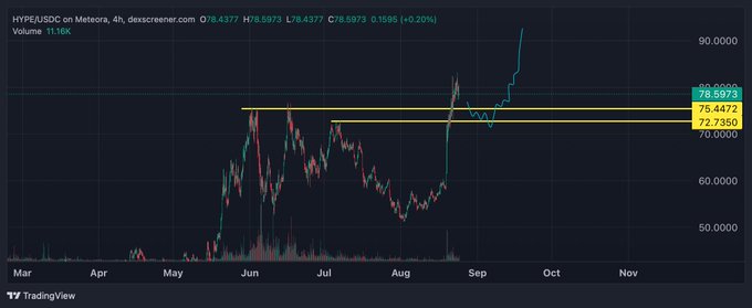 A TradingView chart of HYPE/USDC on Meteora, 4h timeframe, showing the price hovering around $76.45 with a highlighted "load up zone" between $70.00 and $82.75 marked in yellow, suggesting this is the buy range if a pullback occurs. Volume stands at 11.16K and the price is up 0.20% (+0.1596), reinforcing the post's call for accumulating within this support zone.