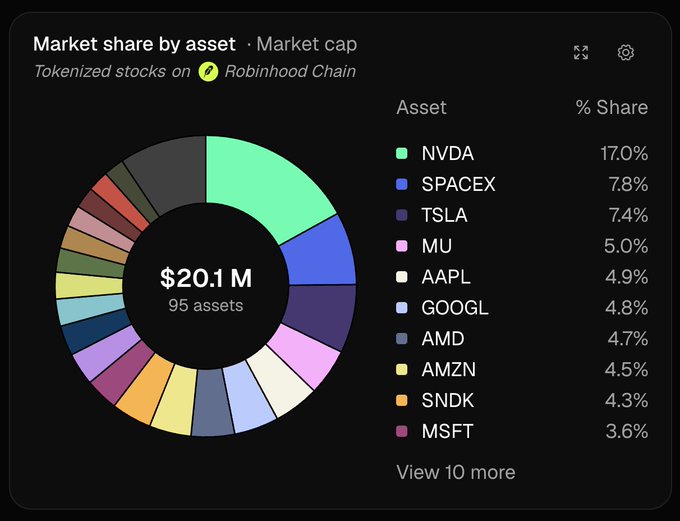 A donut chart titled "Market share by asset · Market cap" displays tokenized stocks on Robinhood Chain, showing a total of $20.1M across 95 assets, with NVDA leading at 17.0%, followed by SPACEX (7.8%), TSLA (7.4%), MU (5.0%), and AAPL (4.9%) rounding out the top five.