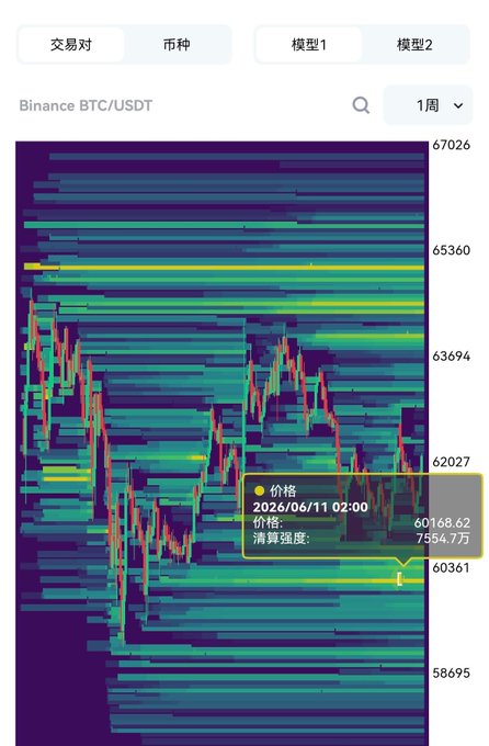 The image presents a bar graph that shows the daily percentage change of Bitcoin's value over time, with each point representing the change in value for a specific day. The days are labeled from Monday through Sunday, indicating the progression of the seven-day week. There is also a yellow arrow pointing to the date when the current change was recorded, showing the exact moment the graph was updated.

The post discussing Bitcoin's price trends and analyzing data features elements like "大饼像素" and "密集清算", which are likely symbols or abbreviations related to cryptocurrency analysis.