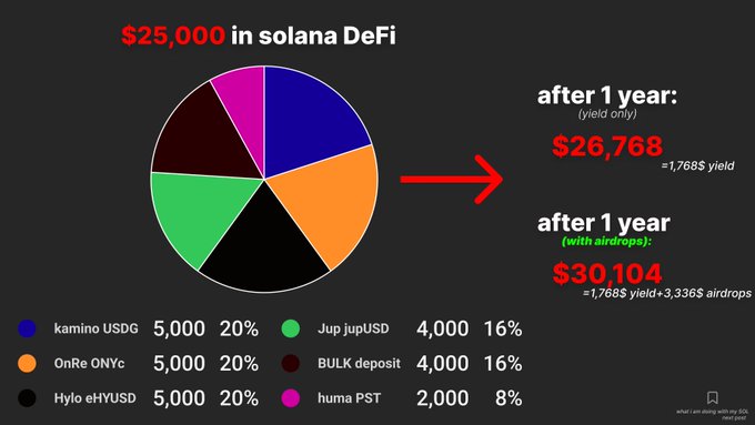 A pie chart showing a $25,000 Solana DeFi portfolio split across Kamino USDG (20%), OnRe ONYc (20%), Hylo eHYUSD (20%), Jup jupUSD (16%), BULK deposit (16%), and huma PST (8%), projecting $26,768 after one year from yield alone and $30,104 when including airdrops.
