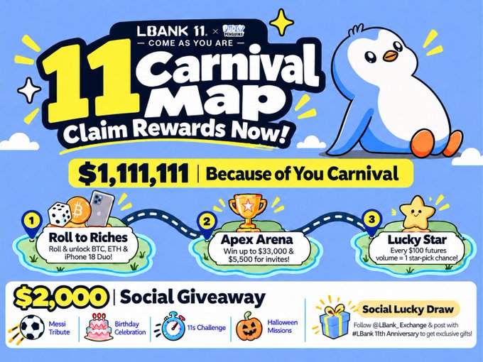 A colorful promotional banner for LBank's 11th Anniversary Carnival features a blue penguin mascot and announces "$1,111,111 Because of You Carnival" along with a reward map showing three paths—Roll to Riches (BTC, ETH & iPhone 18 Duo prizes), Apex Arena ($33,000 leaderboard rewards), and Lucky Star (1 star-pick chance per $100 volume)—plus a $2,000 Social Giveaway section with tasks like Messi Tribute and Birthday Celebration to earn an exclusive "LBank 11th Anniversary" giftab.