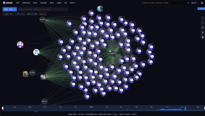 A graph on Arkham Intelligence displays the Norges Bank sovereign wealth fund's on-chain holdings, showing its connections to Ethereum (Eth-Pool) and Bitcoin-related addresses, with a node labeled "BMNR" representing its Bitmine exposure. The visualization supports the claim that Norway holds roughly $400M in BTC and ETH-related assets, as the network graph reveals the fund's substantial crypto footprint through its linked wallets.