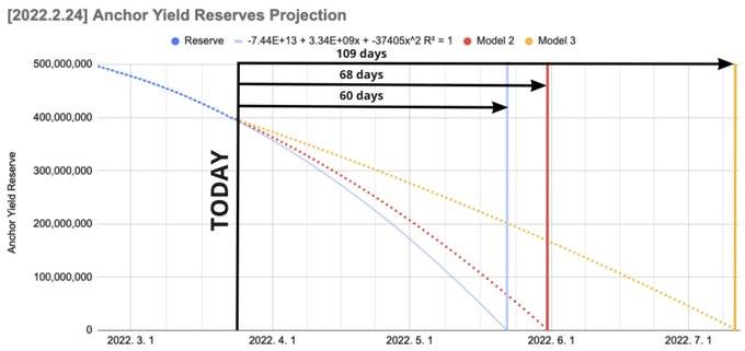 The image presents a graph showing reserves and projected yields for certain investments, with reserves ranging from $0 to $10b and corresponding yield projections shown as percentages of the reserves. At the center of this graph is "2022-02-24 anchor yield reserves projection", which indicates that the data includes information about reserves in February of the year. The graph also shows an analysis of different model forecasts for reserves, with two models labeled "2.7 days" and another one labeled "6 days".