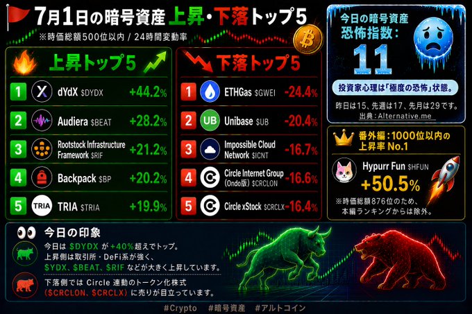 A Japanese cryptocurrency market infographic for July 1st showing the top 5 gainers led by dYdX ($DYDX) at +44.2% and Audiera ($BEAT) at +28.2%, alongside the top 5 losers led by ETHGas ($GWEI) at -24.4%, with a Crypto Fear & Greed Index of 11 indicating "extreme fear" and Hypur Fun ($HFUN) highlighted as the top gainer outside the top 1000 at +50.5%.