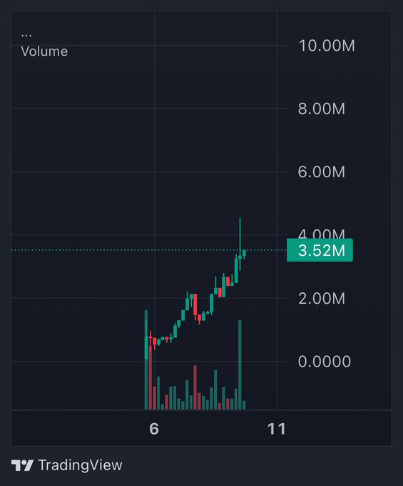 A TradingView candlestick chart showing trading volume with the current value highlighted at 3.52M, with a Y-axis ranging from 0.00M to 10.00M.