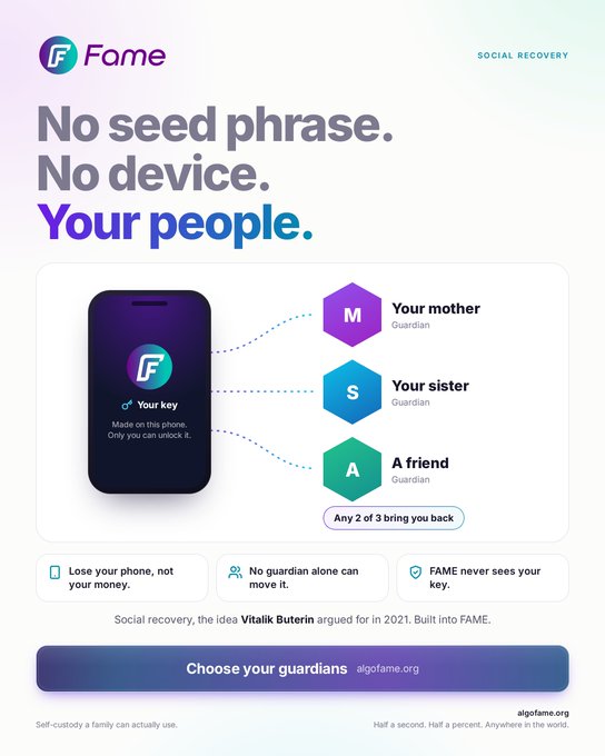 Fame Social Recovery app advertisement with the tagline 'No seed phrase. No device. Your people,' illustrating that any 2 of 3 guardians (mother, sister, friend) can help recover access to a phone key.