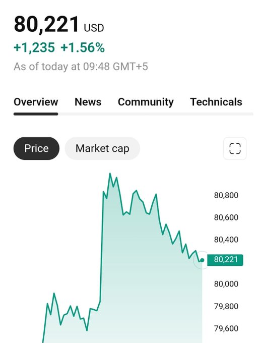 A trading chart displays Bitcoin priced at $80,221 USD, up $1,235 (+1.56%) as of 09:48 GMT+5. The graph shows a sharp price spike pushing above the $80,800 mark before settling around $80,200, visually confirming the post's claim of Bitcoin trading above $80K for the first time in 15 weeks.