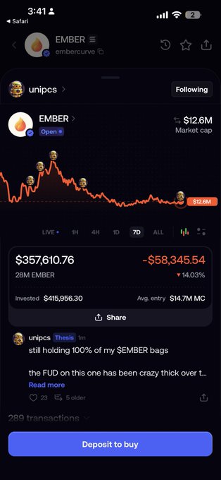 A screenshot of the Ember (EMBER) token page on a crypto app shows a steeply declining price chart with a current value of $357,610.76 (down 14.03% to $58,345.54), alongside a quoted post by "unipcs" defending their 100% holding in EMBER and dismissing the FUD, visually supporting the caption's critique of influencers promoting struggling tokens.