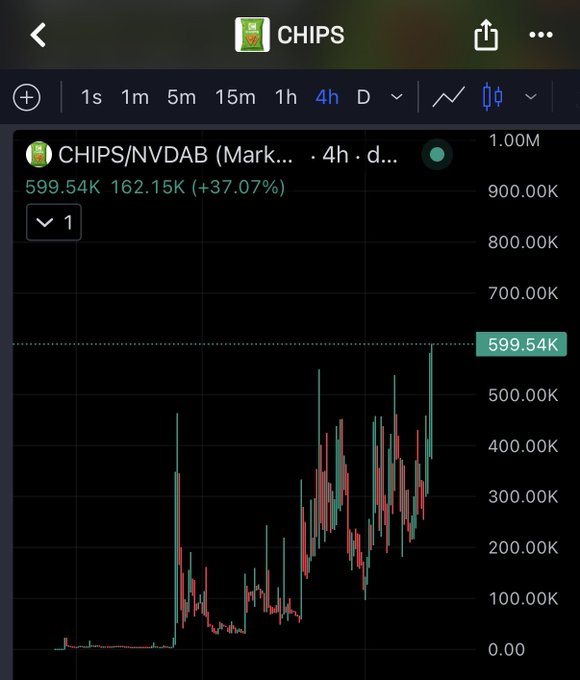 A mobile trading app chart showing CHIPS/NVDAB (Market...) on a 4-hour timeframe with the current price at 599.54K, showing a significant gain of +37.07% (162.15K).