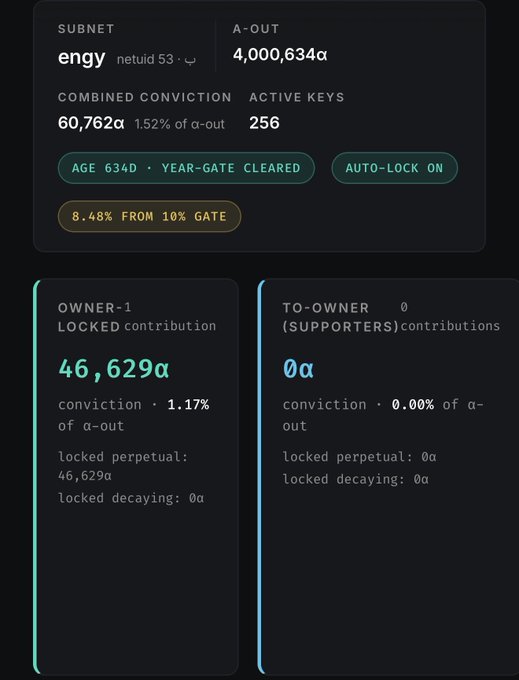 Dashboard display for 'engy' subnet (netuid 53) showing A-OUT of 4,000,634α, combined conviction of 60,762α (1.52% of α-out), 256 active keys, age 634D, year-gate cleared, auto-lock on, and owner-1 locked contribution of 46,629α (1.17% of α-out).