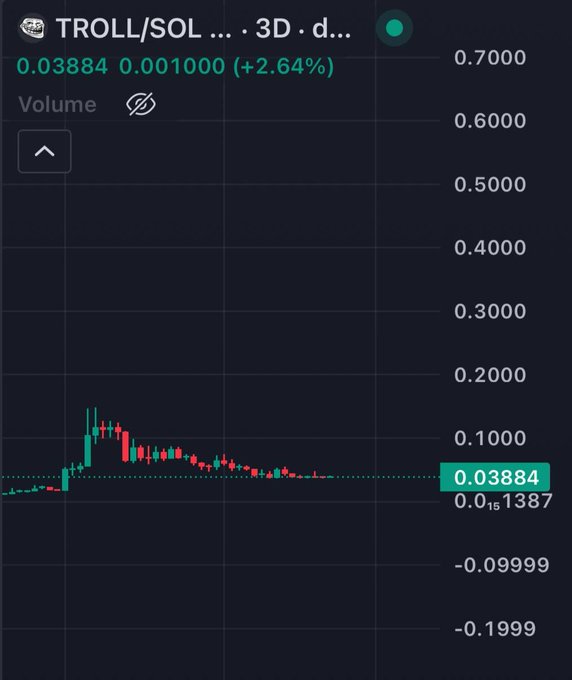 A 3-day candlestick chart for TROLL/SOL showing a price of 0.03884 (up +2.64%) with a recent pump to ~0.13 followed by a steady decline back down, illustrating the meme coin's typical pump-and-dump pattern following its initial spike.