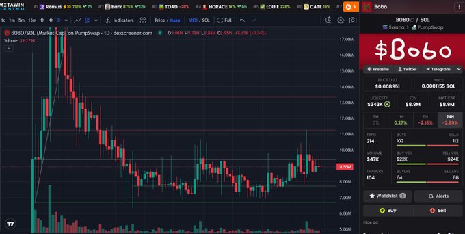 The image shows a DexScreener trading chart for BOBO/SOL on PumpSwap, with the token priced at $0.008991 and a market cap of $8.9M, hovering just below the highlighted $9.4M resistance level referenced in the bullish update.