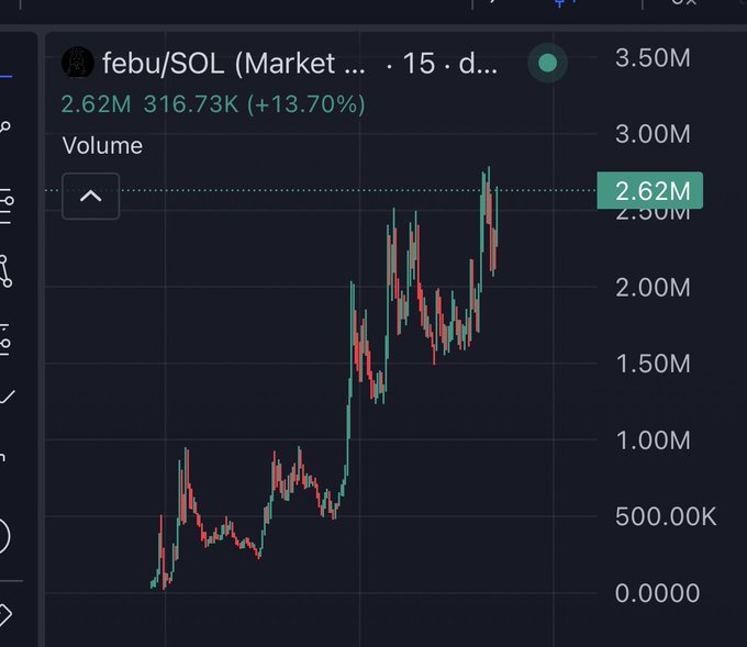 A candlestick chart from a trading platform showing the febu/SOL market pair over a 15-day period, with volume at 2.62M, a 316.73K value (+13.70%), and a clear upward price trend.