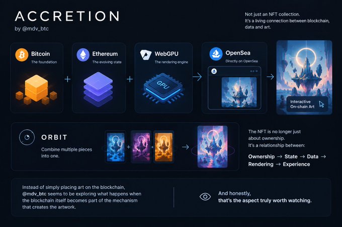 Diagram titled 'ACCRETION by @mdv_btc' illustrating how Bitcoin plus Ethereum plus WebGPU renders an interactive on-chain art piece on OpenSea, with an 'ORBIT' feature combining multiple pieces into one.