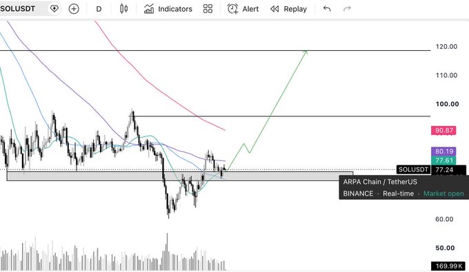 A TradingView candlestick chart for SOL/USDT on Binance (ARPA Chain/TetherUS), showing the price at 77.24 with moving average lines and a green arrow indicating projected upward movement.