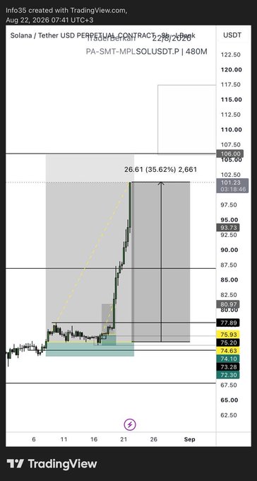 A TradingView chart of Solana/Tether USD Perpetual Contract showing a 35.62% gain to $102.50 with a target of 122.28 and stop at 68.50.