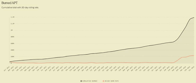 A line chart titled "Burned APT" showing cumulative totals with a 30-day rolling rate, with the black "Cumulative Burned" line rising to roughly 1.4M by the final date, while the orange "30-Day Burn Rate" remains near zero for most of the timeline before spiking sharply at the end—visually supporting the post's claim that APT's recent transaction surge (around 16 million) is driving a meaningful uptick in real token burns rather than isolated activity.
