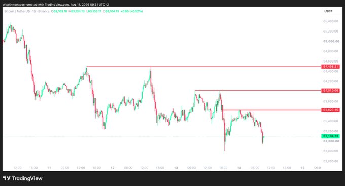 A Bitcoin/TetherUS (BTC/USDT) 1-hour candlestick chart from Binance shows the price hovering around $63,104 after failing to break above several key horizontal resistance levels near $63,520, $64,012, and $64,240, illustrating the struggle to reclaim levels needed for a short-term uptrend while testing support in the critical $62,000–$62,300 zone.