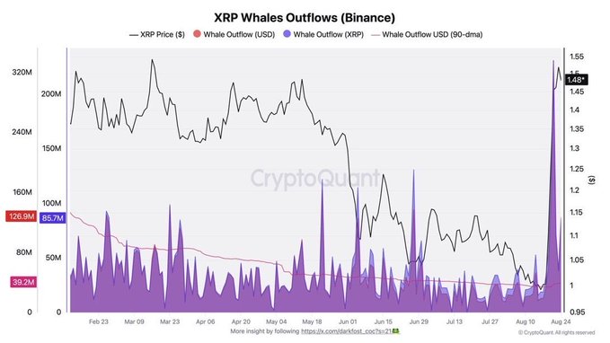 A CryptoQuant chart titled "XRP Whales Outflows (Binance)" shows XRP price (black line) alongside whale outflows in USD (red) and XRP (blue) with a 90-day moving average, featuring a dramatic spike in whale outflows reaching $126.9M (85.7M XRP) alongside the recent $1.48 price level, visually confirming the post's claim of the largest whale outflow in six months.