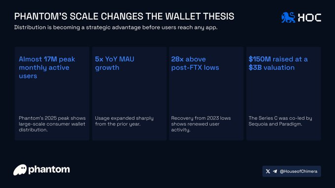 The image displays the wallet thesis and related statistics presented in an infographic or poster, focusing primarily on the role of the "Phantom's scale" as seen in relation to the growth of user base (MAUs), usage growth, and ROI. The text emphasizes that this analysis provides more weight for the wallet thesis than before users reach it: at its peak, Phantom served almost 17M users per month, which is a substantial increase compared to the post-FTX low point in the year, where only 6.6M users were active. This shows the growth and impact of Phantom's scale on user base growth and ROI. The poster is primarily in blue colors with white text that reads: "Phantom's scale gives the wallet thesis more weight. At its 2025 peak, Phantom said it served almost 17M monthly active users."
