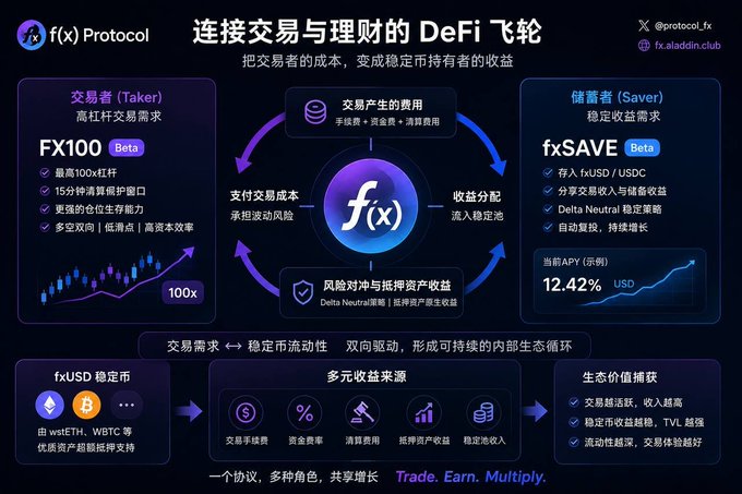 A promotional infographic for f(x) Protocol explaining its DeFi ecosystem, with Chinese text including '连接交易与理财的 DeFi 飞轮', sections for '交易者 (Taker)' and '储富者 (Saver)', and an APY of 12.42%.
