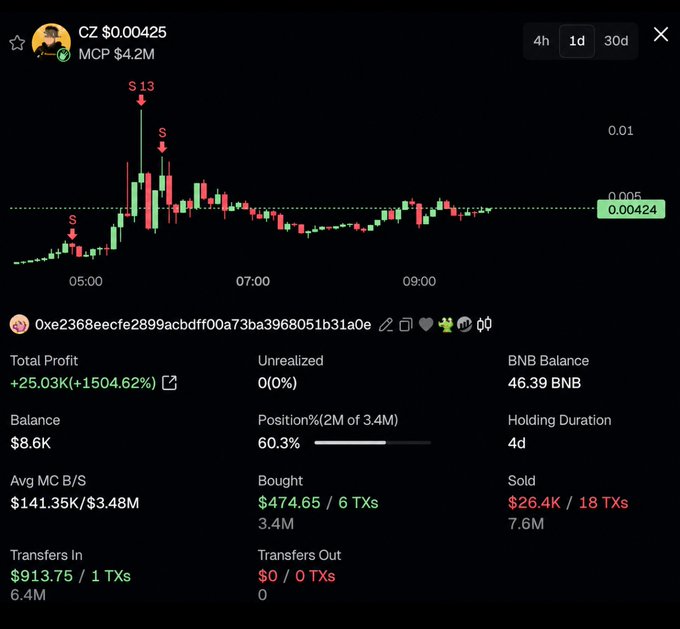 A crypto trading analytics screenshot showing token CZ with MCP $4.2M, displaying a candlestick chart with a wallet showing +25.03K (+1504.62%) total profit, $8.6K balance, and 46.39 BNB.