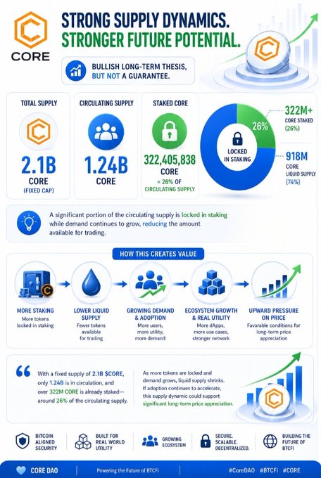 An infographic titled "Strong Supply Dynamics. Stronger Future Potential." detailing CORE DAO's tokenomics, showing a fixed total supply of 2.1B CORE, 1.24B circulating supply, and 322,405,838 CORE (26%) locked in staking, alongside a flowchart illustrating how increased staking reduces liquid supply to drive long-term price appreciation. The visual reinforces the post's message about CORE's supply scarcity, with over 322M tokens already staked creating bullish conditions for the token's future value.