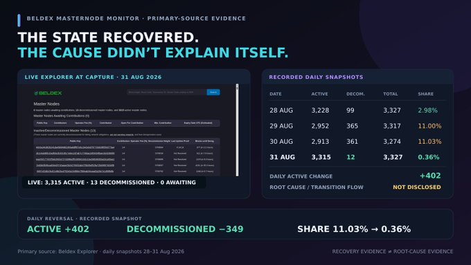 An infographic titled 'The State Recovered, The Cause Didn't Explain Itself' documenting Beldex Masternode Monitor data from August 28-31, 2026, showing daily snapshots with active counts, decommissioned nodes, and share percentages.