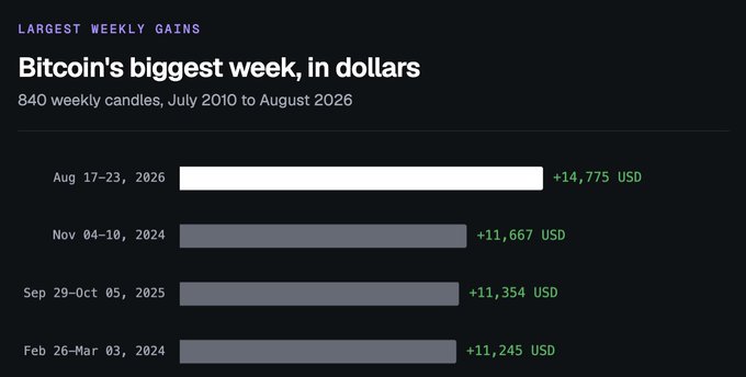A bar chart titled 'Bitcoin's biggest week, in dollars' highlights the week of Aug 17-23, 2026, with a gain of +14,775 USD in white, surpassing three previous weekly gains shown in gray.