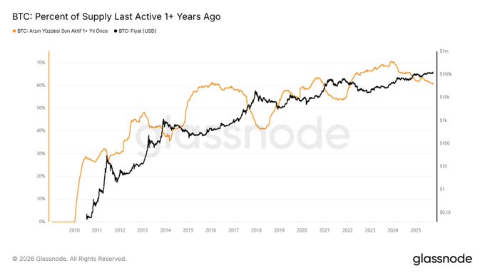 The image shows a bar chart titled "Percent of Supply Last Active 1 Year Ago" against an orange background with two lines representing Bitcoin prices - one going up (orange) and another going down (black). The blue line has been historically stable, indicating that Bitcoin supply has not significantly changed in the past few years. This information is used to support a statement about investing in Bitcoin.