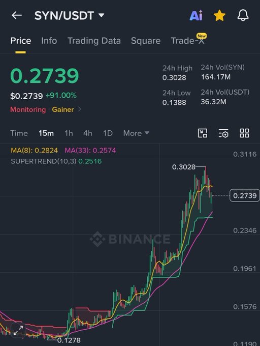 The image displays a chart with lines that represent stock prices for a company named 'binance'. The y-axis of the graph shows a line going down while the x-axis has a downward trend, indicating a fall in the stock's price over time. This implies that the stock market might be experiencing a downturn or a period of low trading activity. The post on Twitter is likely discussing this chart and analyzing the stock trends for users interested in trading or investing.