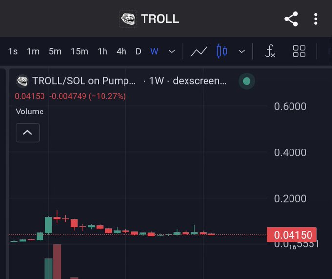 A cryptocurrency trading chart showing TROLL/SOL on Pump with a price of 0.04150, down -10.27% (-0.004749), displayed on a weekly timeframe.