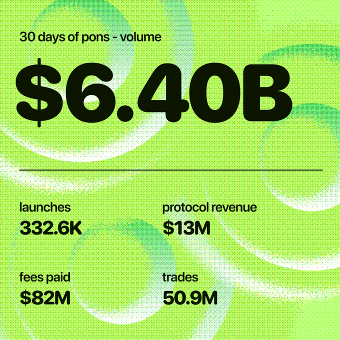 An infographic titled '30 days of pons - volume' displaying $6.40B in large text alongside statistics for launches (332.6K), protocol revenue ($13M), fees paid ($82M), and trades (50.9M) on a bright green background.